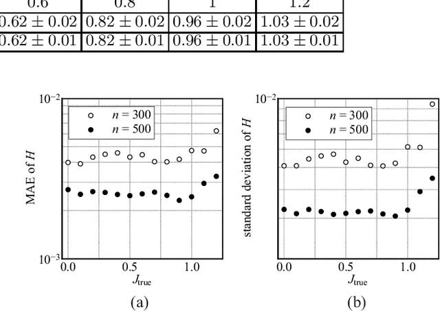 Figure 3 for Empirical Bayes Method for Boltzmann Machines