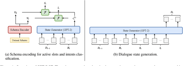 Figure 1 for Schema Encoding for Transferable Dialogue State Tracking
