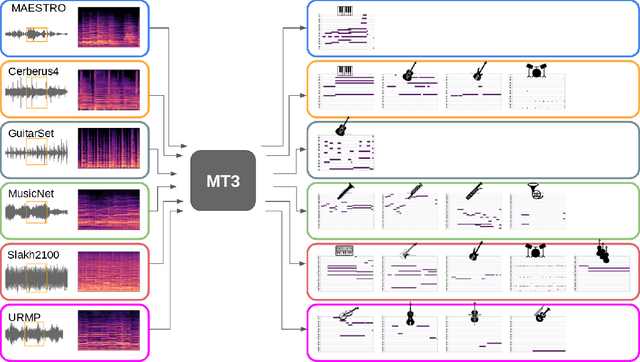 Figure 1 for MT3: Multi-Task Multitrack Music Transcription