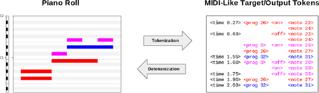 Figure 3 for MT3: Multi-Task Multitrack Music Transcription