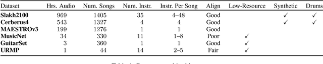 Figure 2 for MT3: Multi-Task Multitrack Music Transcription