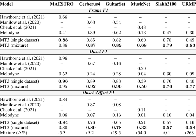 Figure 4 for MT3: Multi-Task Multitrack Music Transcription