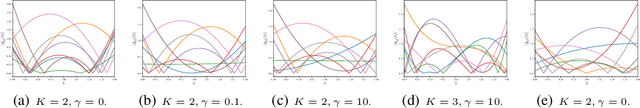 Figure 4 for Message Passing in Graph Convolution Networks via Adaptive Filter Banks
