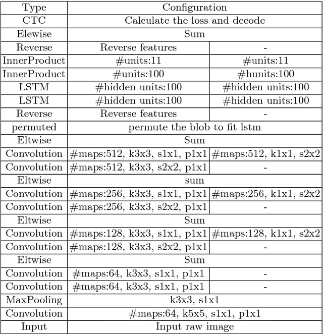 Figure 1 for Handwritten digit string recognition by combination of residual network and RNN-CTC