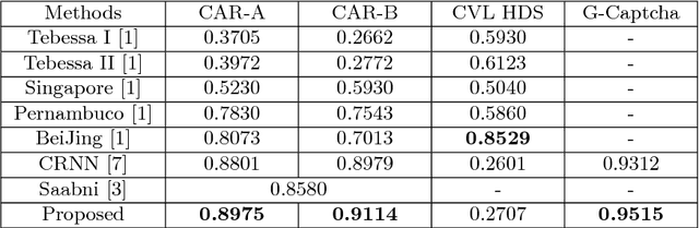 Figure 4 for Handwritten digit string recognition by combination of residual network and RNN-CTC