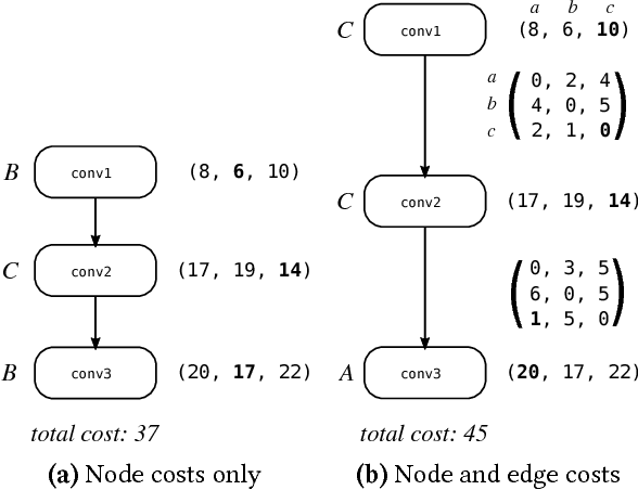 Figure 3 for Optimal DNN Primitive Selection with Partitioned Boolean Quadratic Programming