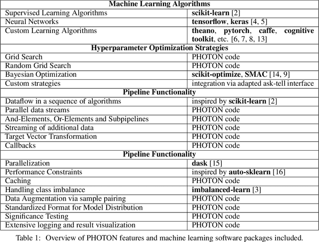 Figure 1 for PHOTON -- A Python API for Rapid Machine Learning Model Development