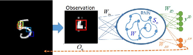 Figure 1 for Learning an attention model in an artificial visual system