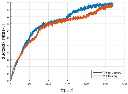 Figure 2 for Learning an attention model in an artificial visual system