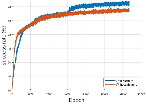 Figure 3 for Learning an attention model in an artificial visual system