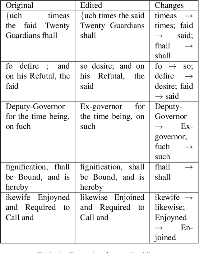 Figure 1 for A Tool for Facilitating OCR Postediting in Historical Documents