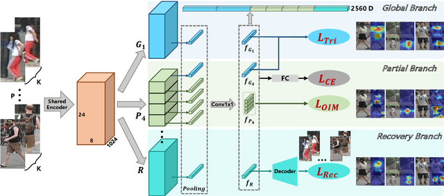 Figure 3 for Hierarchical and Efficient Learning for Person Re-Identification