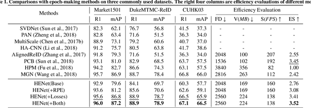 Figure 2 for Hierarchical and Efficient Learning for Person Re-Identification