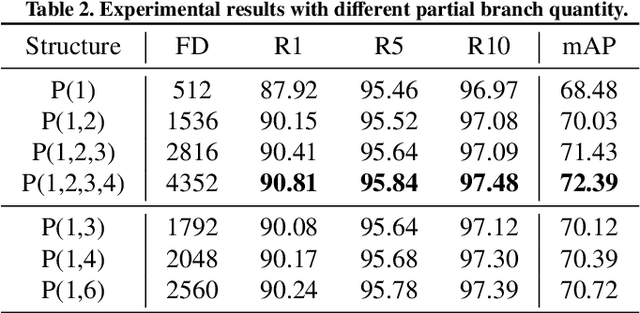 Figure 4 for Hierarchical and Efficient Learning for Person Re-Identification