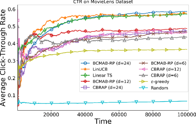 Figure 1 for Bayesian Linear Bandits for Large-Scale Recommender Systems