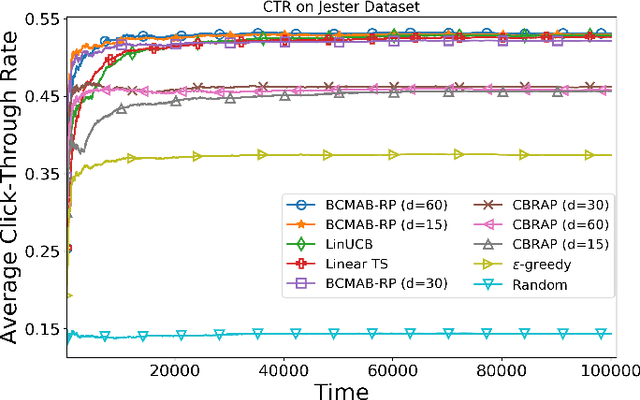 Figure 2 for Bayesian Linear Bandits for Large-Scale Recommender Systems