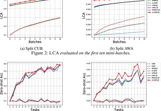 Figure 2 for Efficient Lifelong Learning with A-GEM