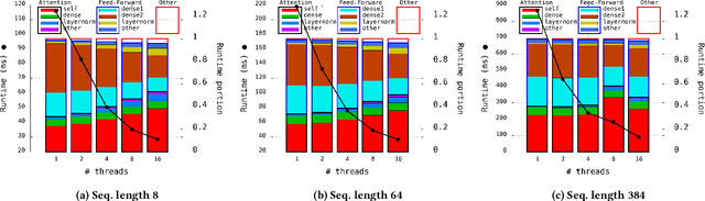 Figure 1 for Optimizing Inference Performance of Transformers on CPUs