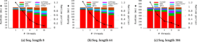 Figure 3 for Optimizing Inference Performance of Transformers on CPUs