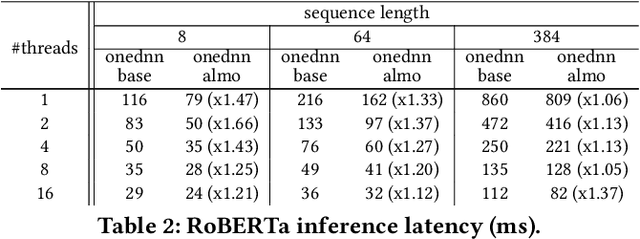Figure 4 for Optimizing Inference Performance of Transformers on CPUs