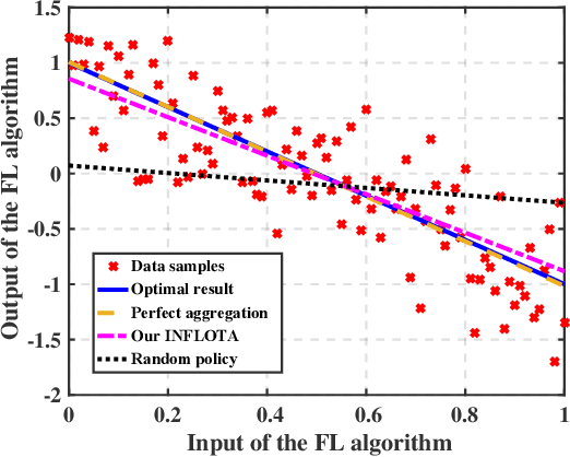 Figure 2 for Joint Optimization of Communications and Federated Learning Over the Air