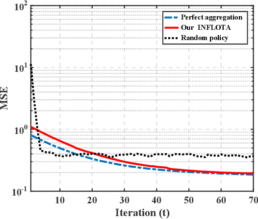 Figure 3 for Joint Optimization of Communications and Federated Learning Over the Air
