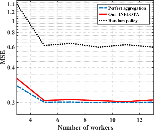 Figure 4 for Joint Optimization of Communications and Federated Learning Over the Air