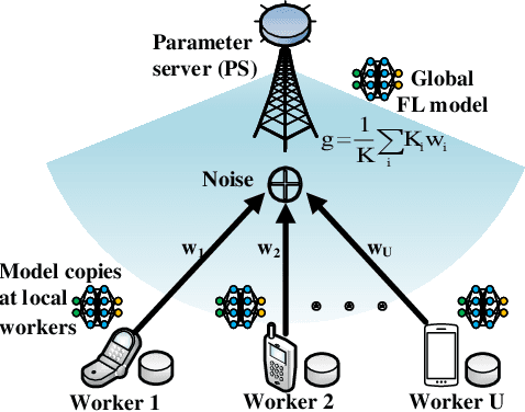 Figure 1 for Joint Optimization of Communications and Federated Learning Over the Air