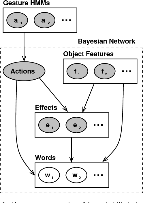 Figure 3 for Interactive Robot Learning of Gestures, Language and Affordances