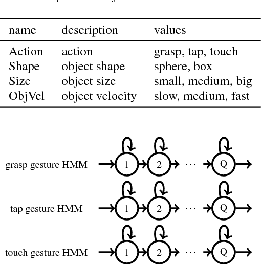 Figure 2 for Interactive Robot Learning of Gestures, Language and Affordances