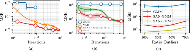 Figure 2 for Variational Message Passing with Structured Inference Networks