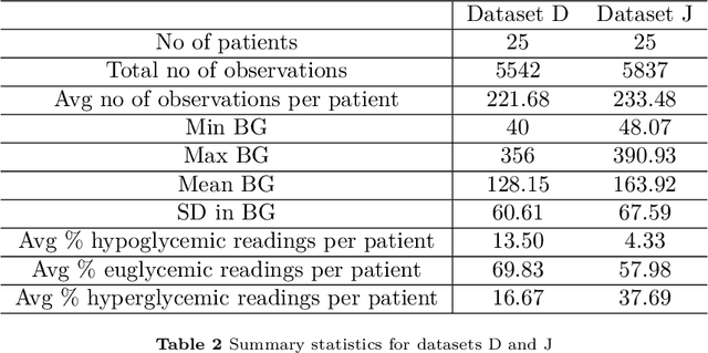 Figure 3 for A function approximation approach to the prediction of blood glucose levels