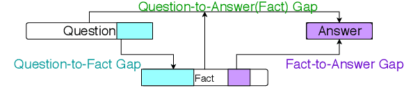 Figure 3 for What's Missing: A Knowledge Gap Guided Approach for Multi-hop Question Answering