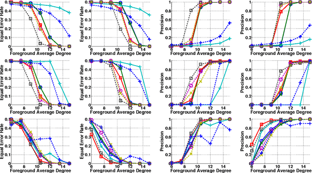 Figure 4 for A Spectral Framework for Anomalous Subgraph Detection