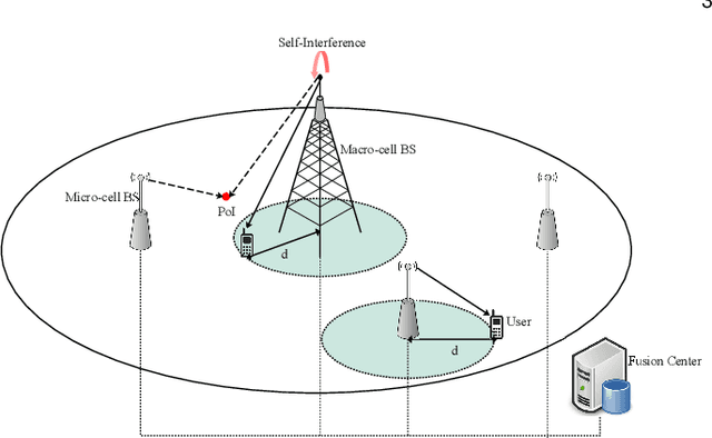 Figure 1 for FD-JCAS Techniques for mmWave HetNets: Ginibre Point Process Modeling and Analysis