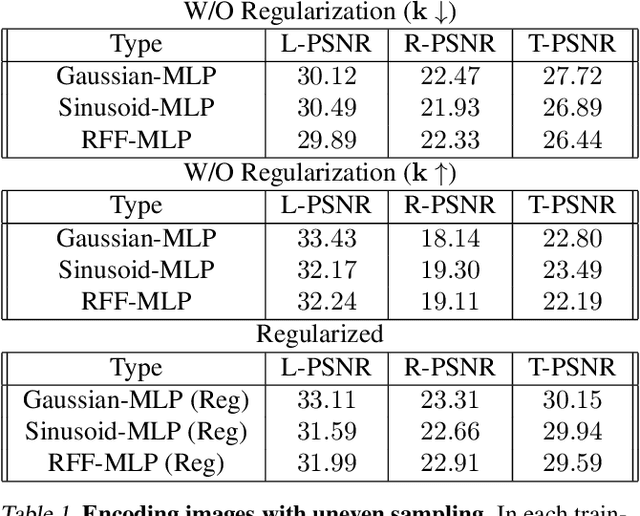 Figure 2 for On Regularizing Coordinate-MLPs