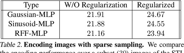 Figure 4 for On Regularizing Coordinate-MLPs