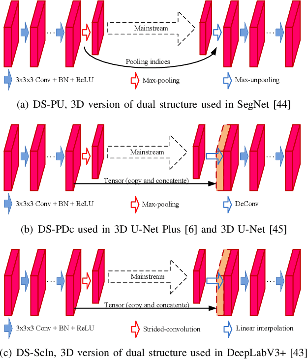 Figure 4 for 3D WaveUNet: 3D Wavelet Integrated Encoder-Decoder Network for Neuron Segmentation