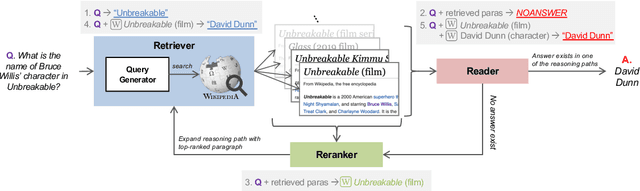 Figure 1 for Retrieve, Rerank, Read, then Iterate: Answering Open-Domain Questions of Arbitrary Complexity from Text