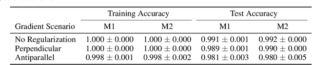 Figure 4 for Reducing Adversarial Example Transferability Using Gradient Regularization