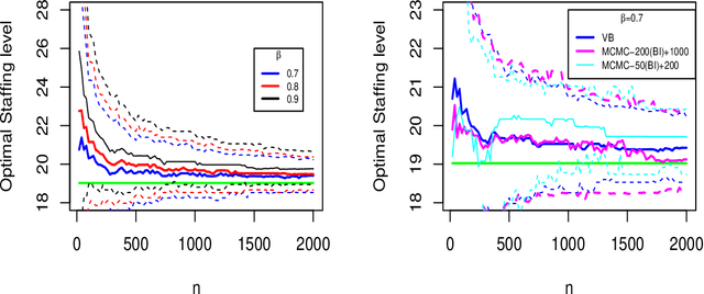 Figure 2 for Bayesian Joint Chance Constrained Optimization: Approximations and Statistical Consistency
