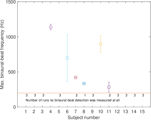 Figure 1 for Localization based on enhanced low frequency interaural level difference