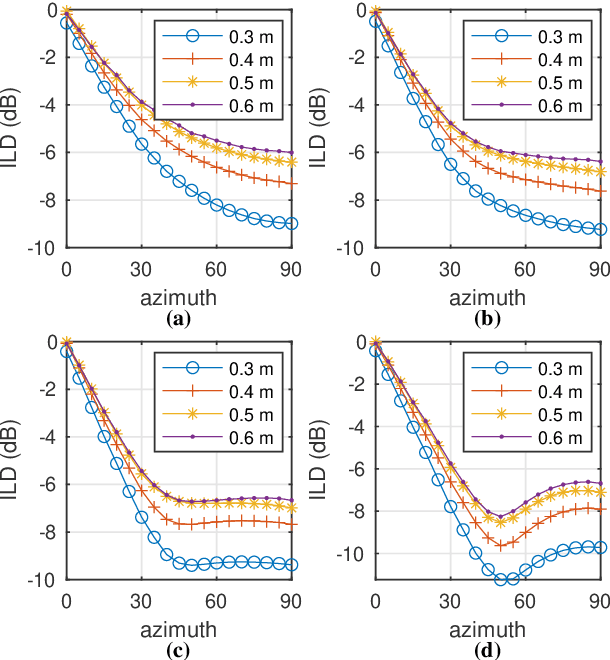 Figure 2 for Localization based on enhanced low frequency interaural level difference