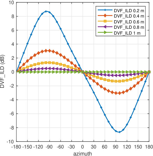 Figure 3 for Localization based on enhanced low frequency interaural level difference