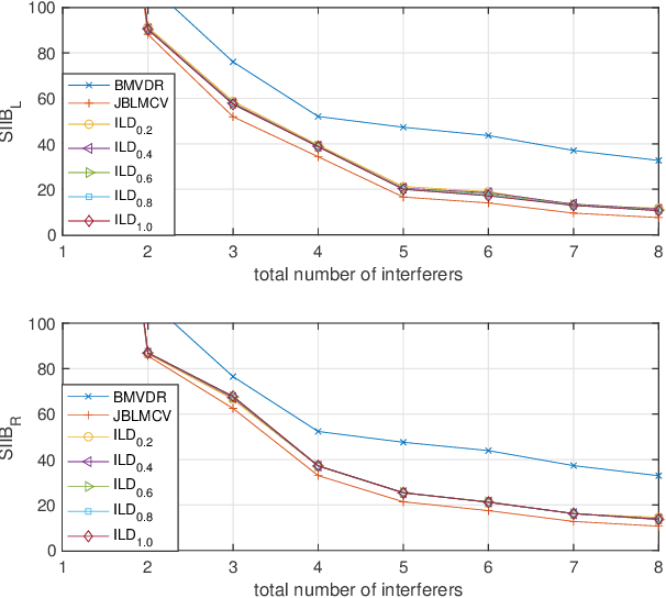 Figure 4 for Localization based on enhanced low frequency interaural level difference