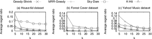 Figure 1 for Finding Average Regret Ratio Minimizing Set in Database
