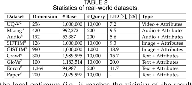 Figure 4 for Navigable Proximity Graph-Driven Native Hybrid Queries with Structured and Unstructured Constraints