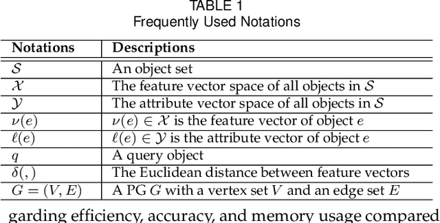 Figure 2 for Navigable Proximity Graph-Driven Native Hybrid Queries with Structured and Unstructured Constraints