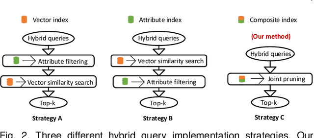 Figure 3 for Navigable Proximity Graph-Driven Native Hybrid Queries with Structured and Unstructured Constraints