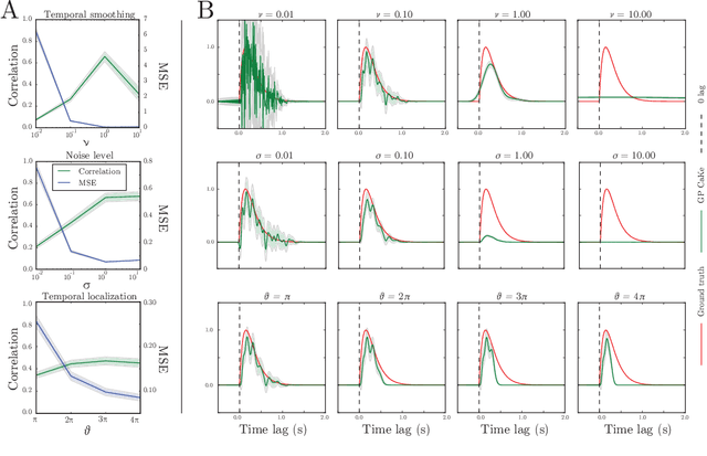 Figure 2 for GP CaKe: Effective brain connectivity with causal kernels
